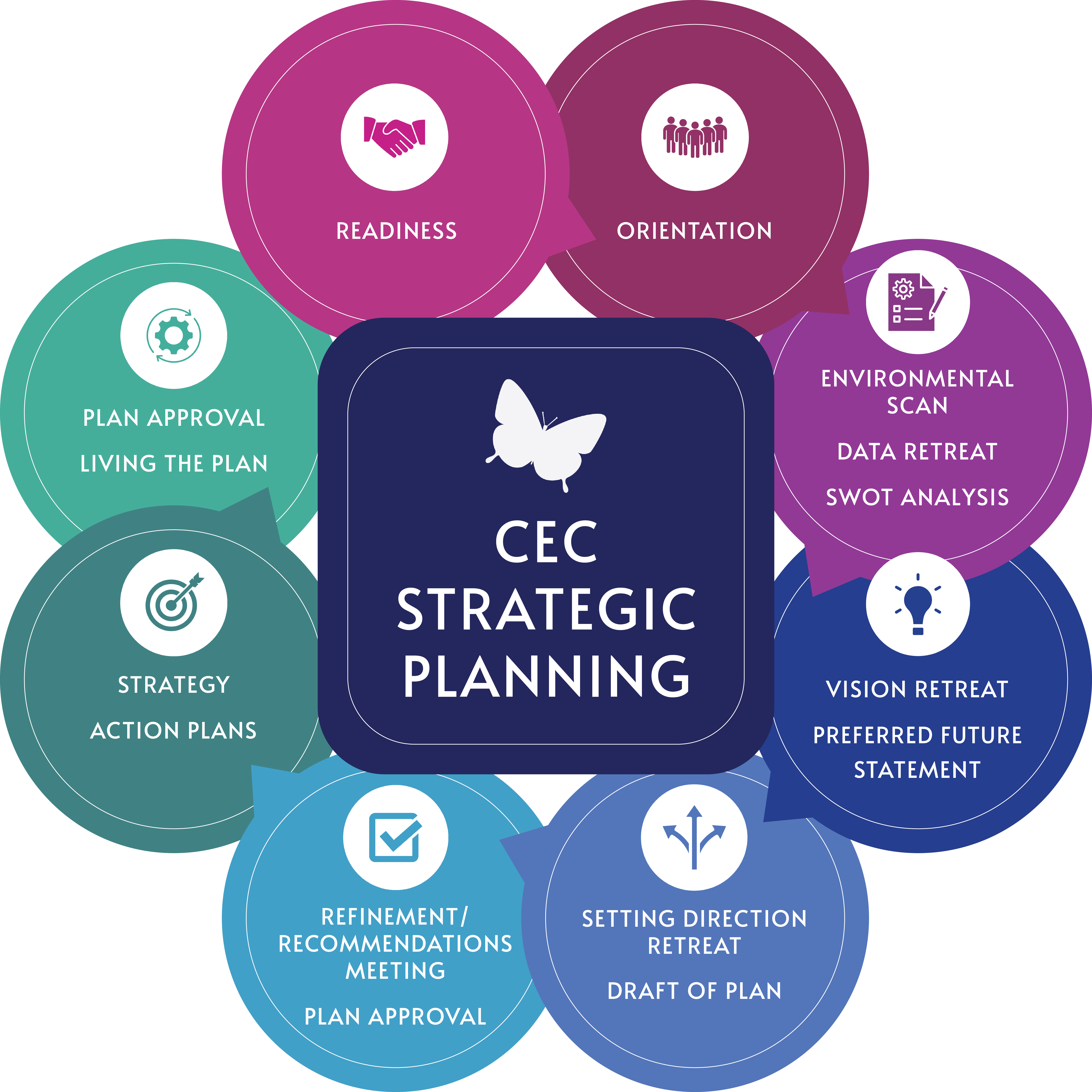 strategic planning in education making change happen